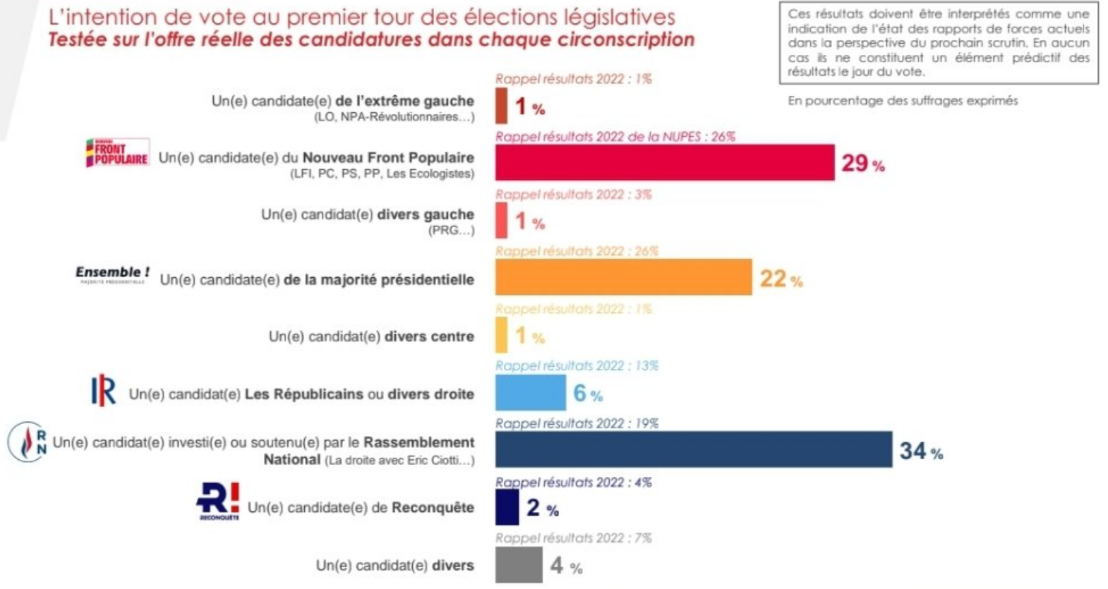 Sondage IFOP sur les législatives le RN en tête avec 34 des voix le