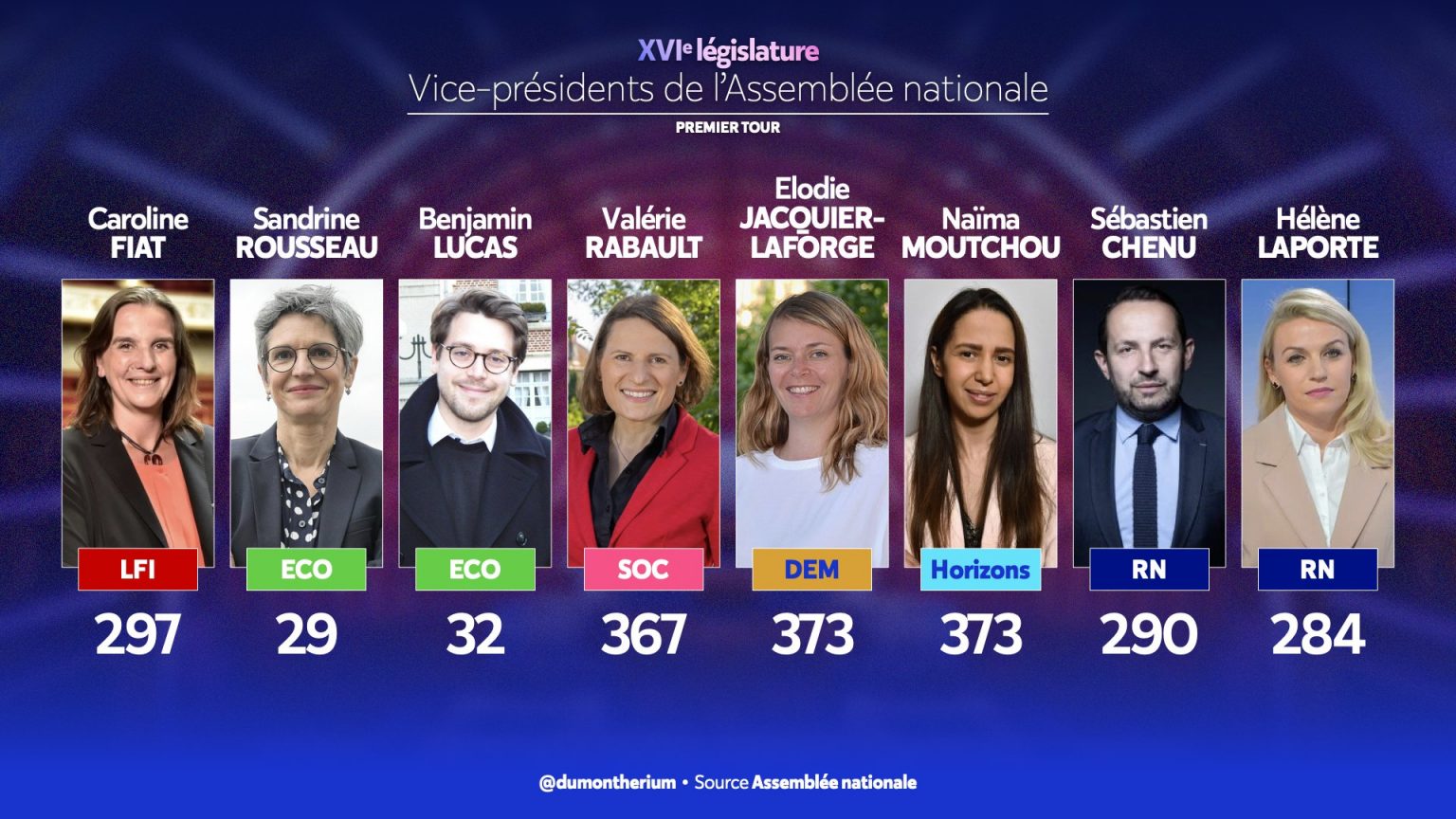 Sébastien Chenu (RN) et Hélène Laporte (RN) élus parmi les 6 viceprésidents de l'Assemblée