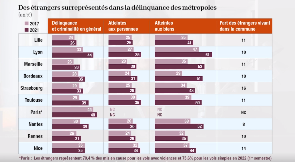 Surreprésentation Des étrangers Dans La Délinquance Dans Les Métropoles ...