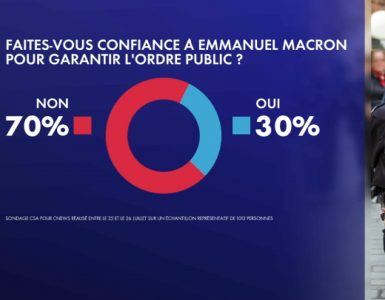 Sécurité : 70% des Français ne font pas confiance à Emmanuel Macron pour garantir l'ordre public