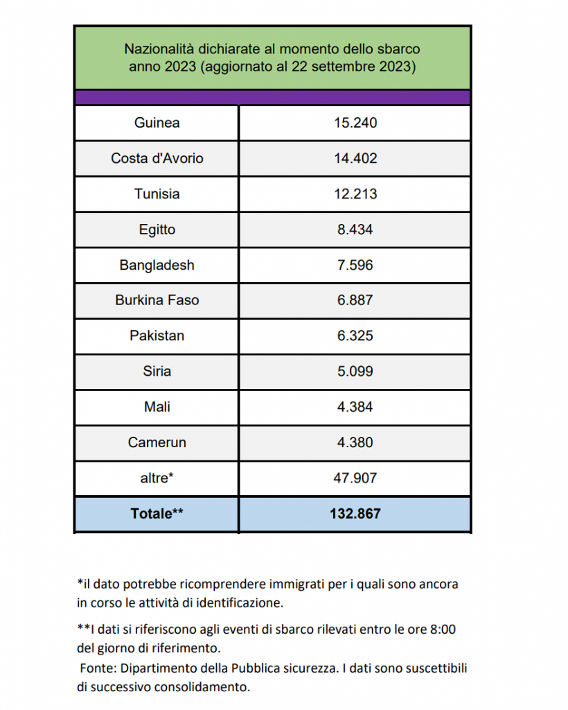 Immigration 157652 Migrants Ont Débarqué Clandestinement En Italie Sur Lannée 2023