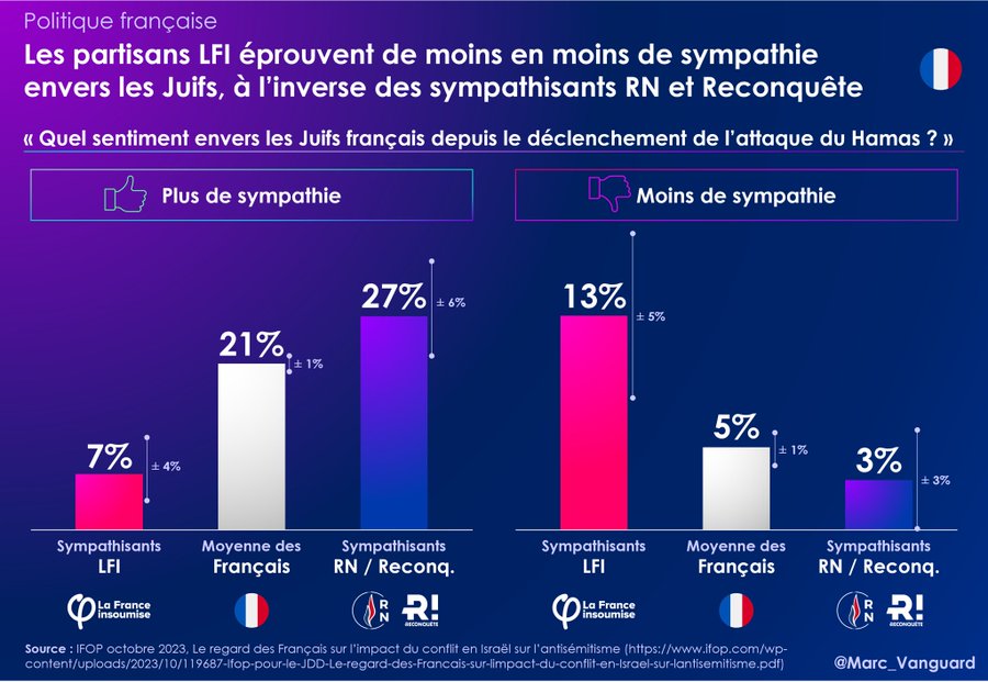 Sondage IFOP : Depuis Le Début De La Crise à Gaza, Les Partisans De LFI ...